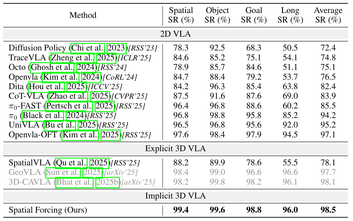 Comparisons with state-of-the-art methods on LIBERO benchmark.