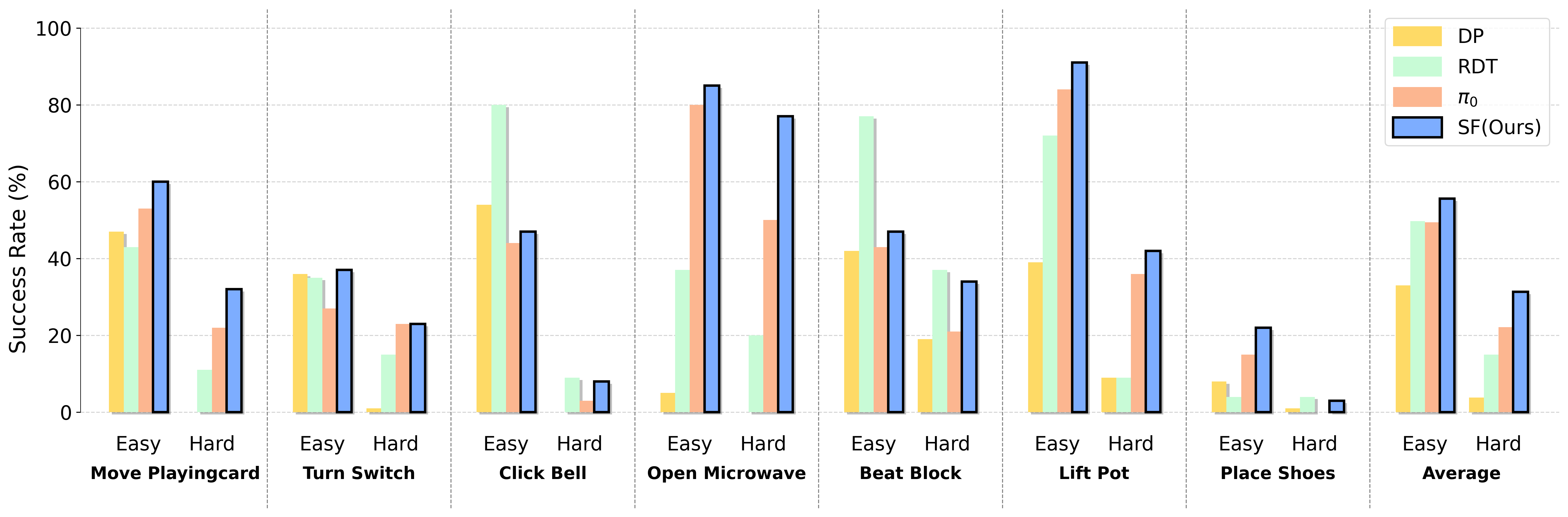 Comparisons with state-of-the-art methods on RoboTwin 2.0 benchmark.